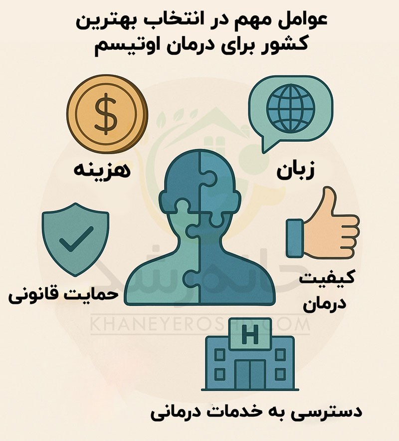 عوامل مهم در انتخاب بهترین کشور برای درمان اوتیسم